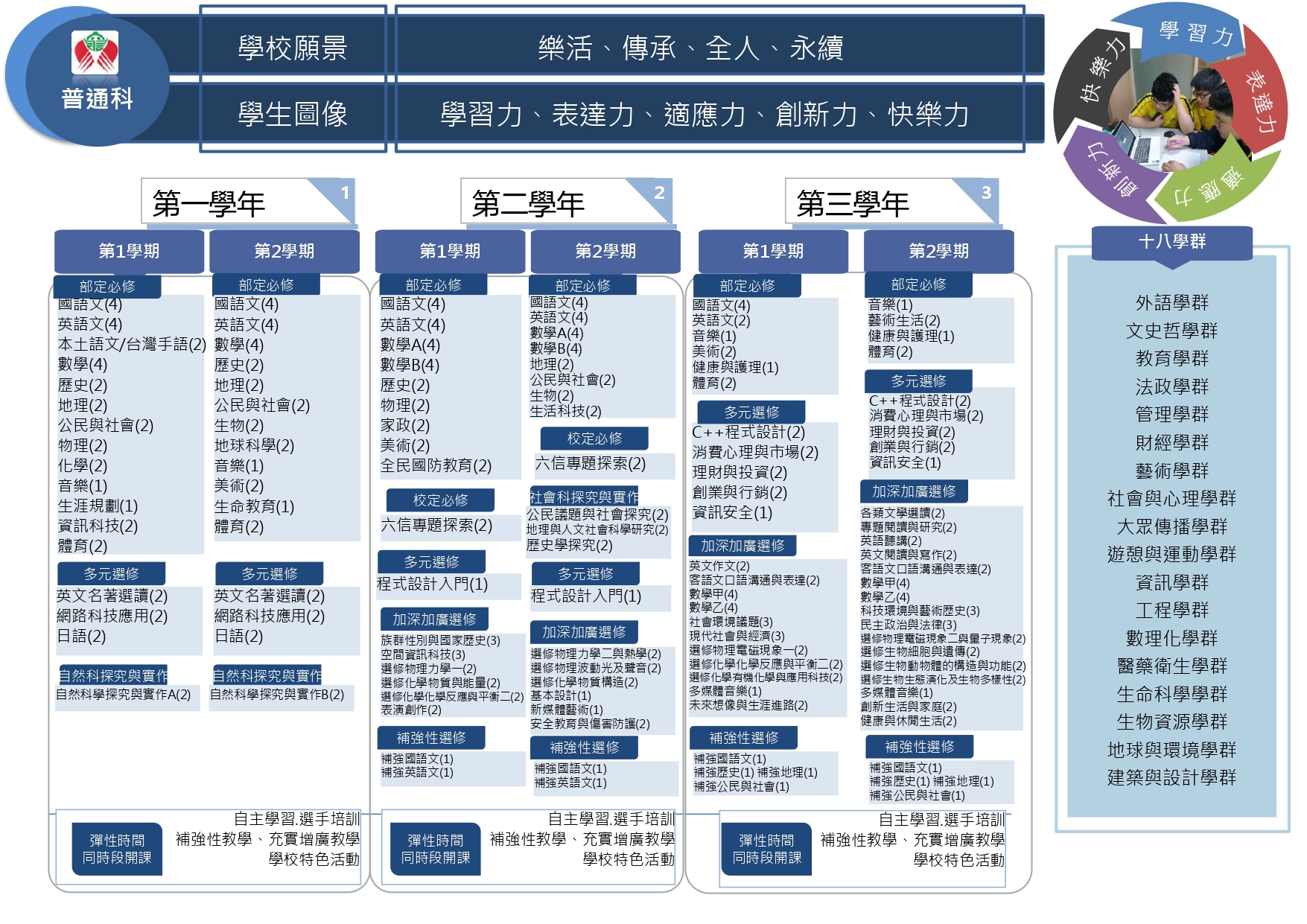 普高課程地圖